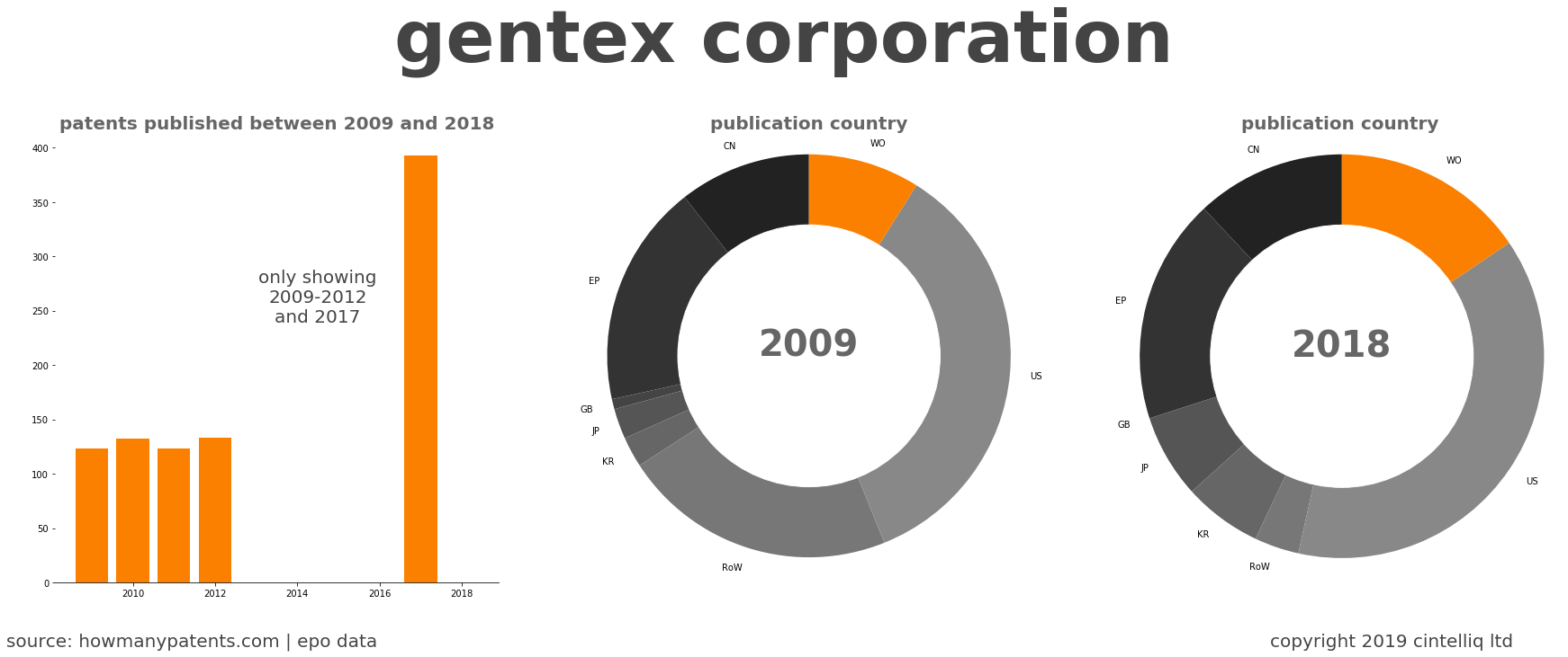 summary of patents for Gentex Corporation
