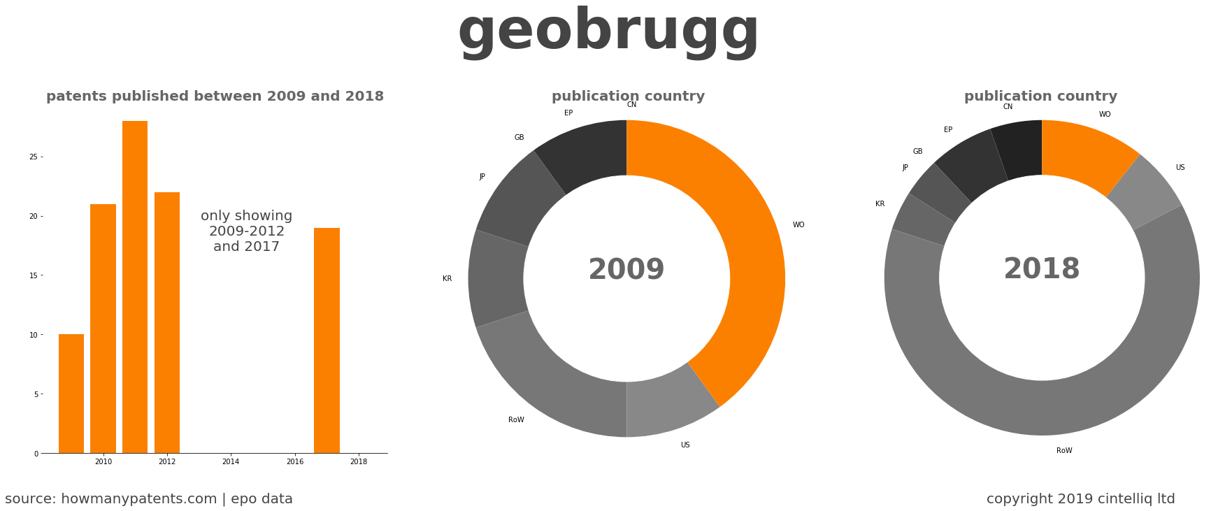 summary of patents for Geobrugg