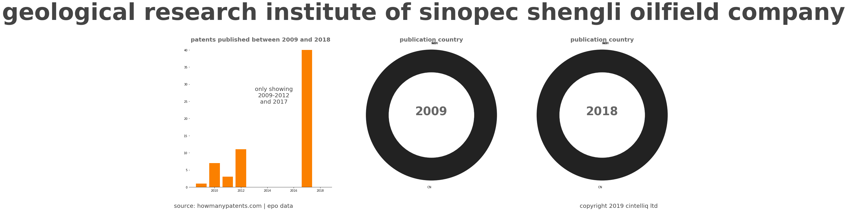 summary of patents for Geological Research Institute Of Sinopec Shengli Oilfield Company