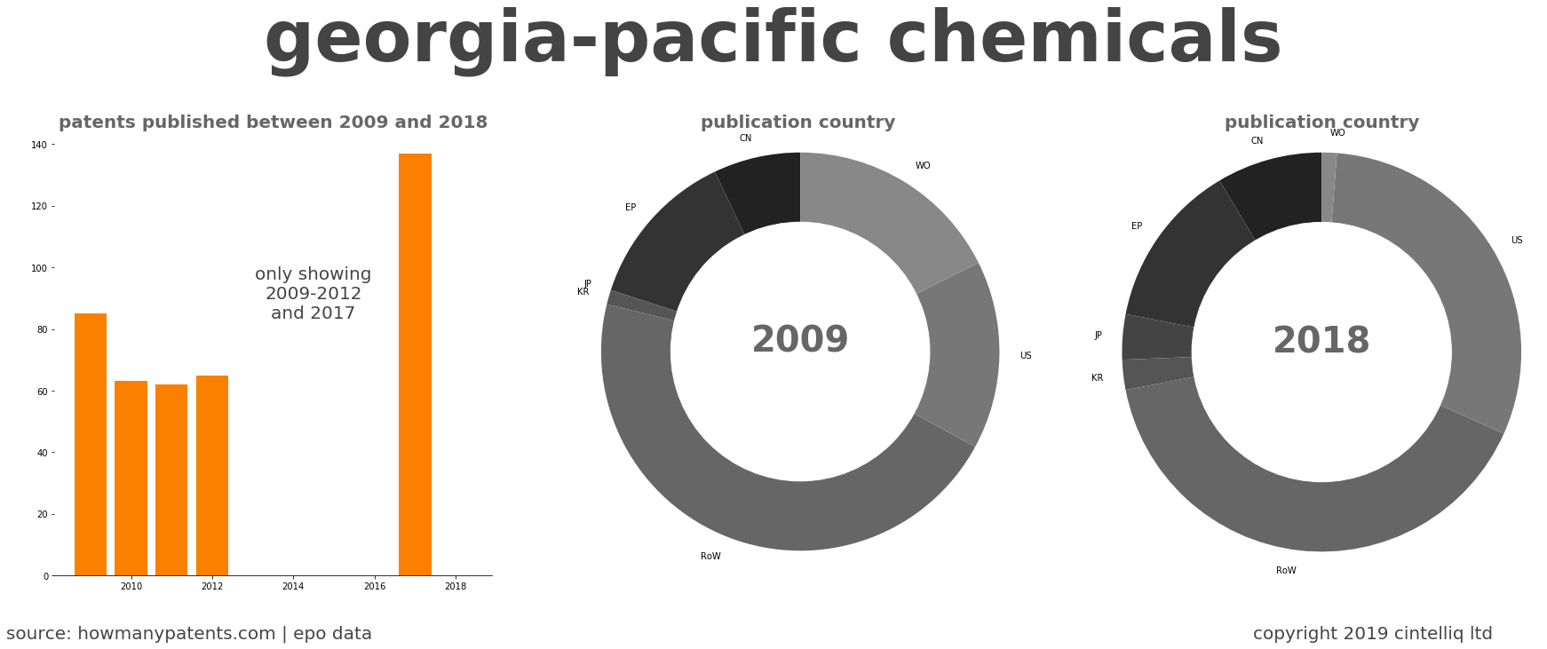 summary of patents for Georgia-Pacific Chemicals