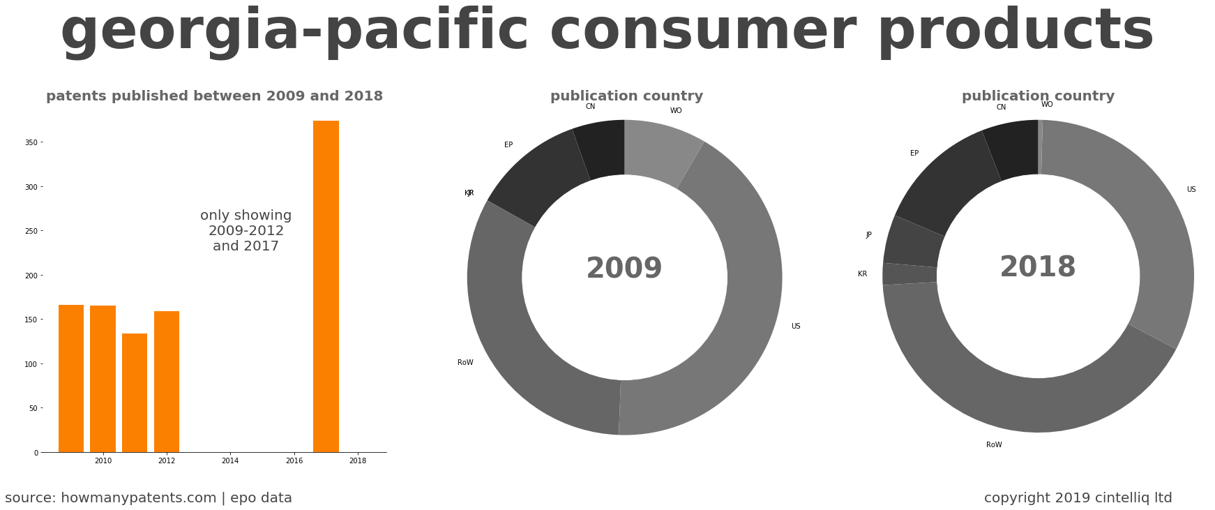 summary of patents for Georgia-Pacific Consumer Products