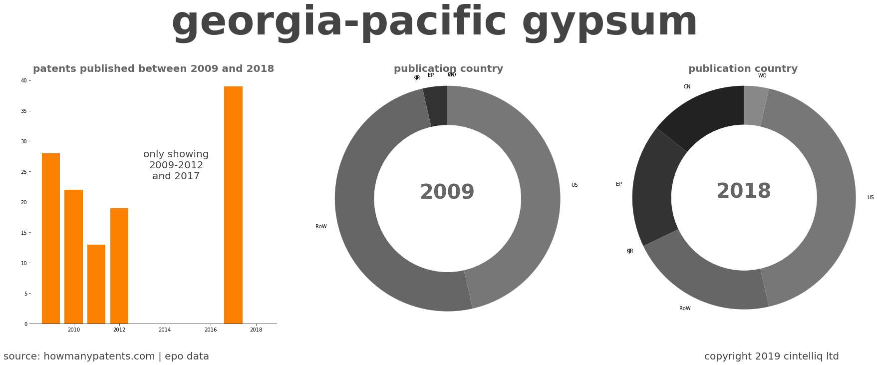 summary of patents for Georgia-Pacific Gypsum