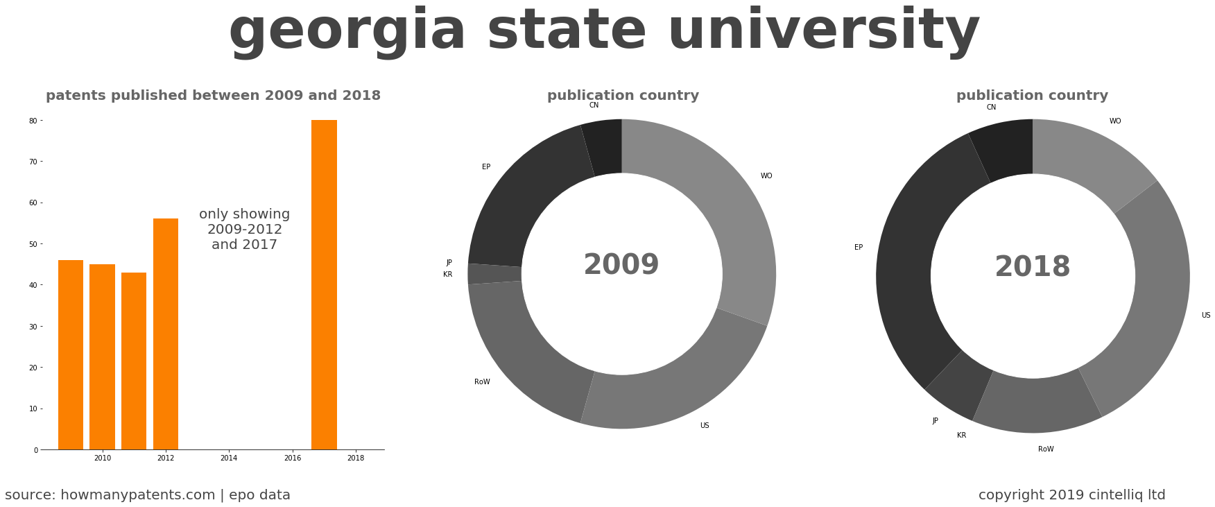 summary of patents for Georgia State University