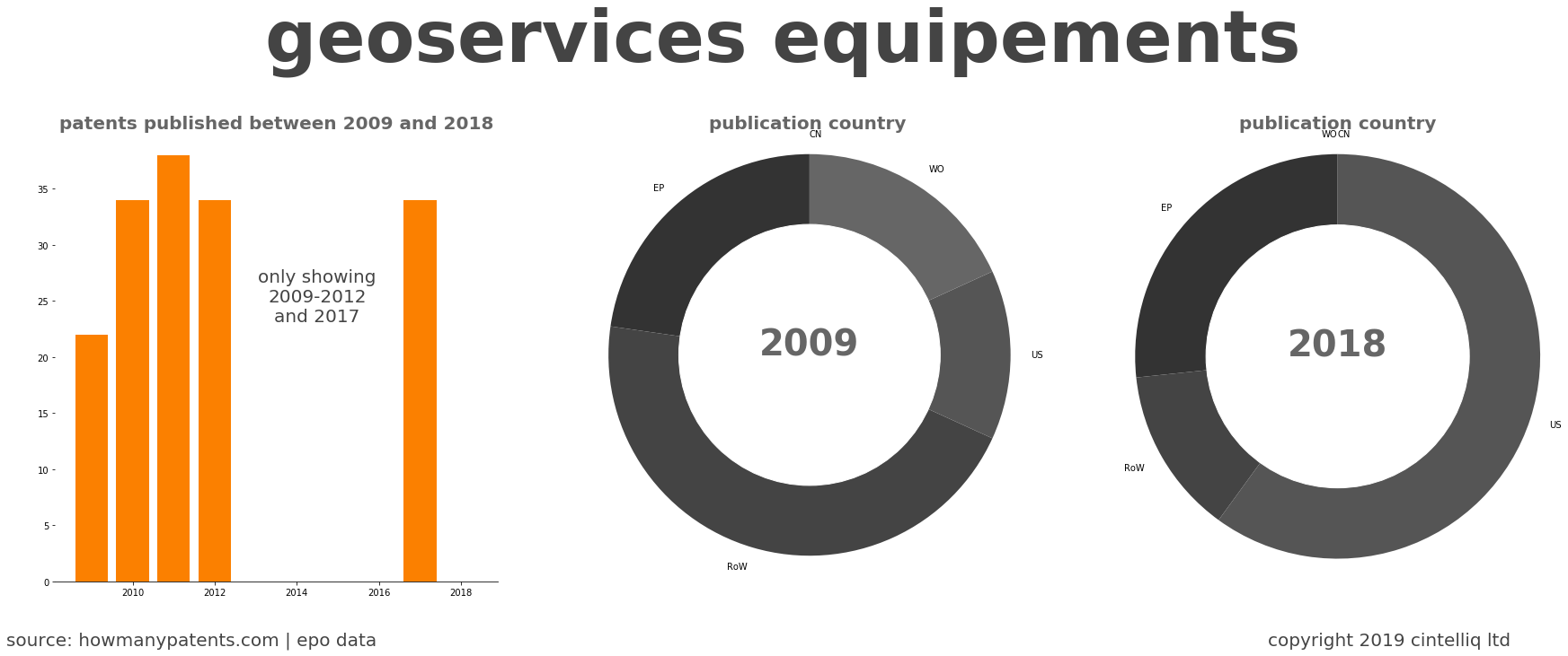 summary of patents for Geoservices Equipements