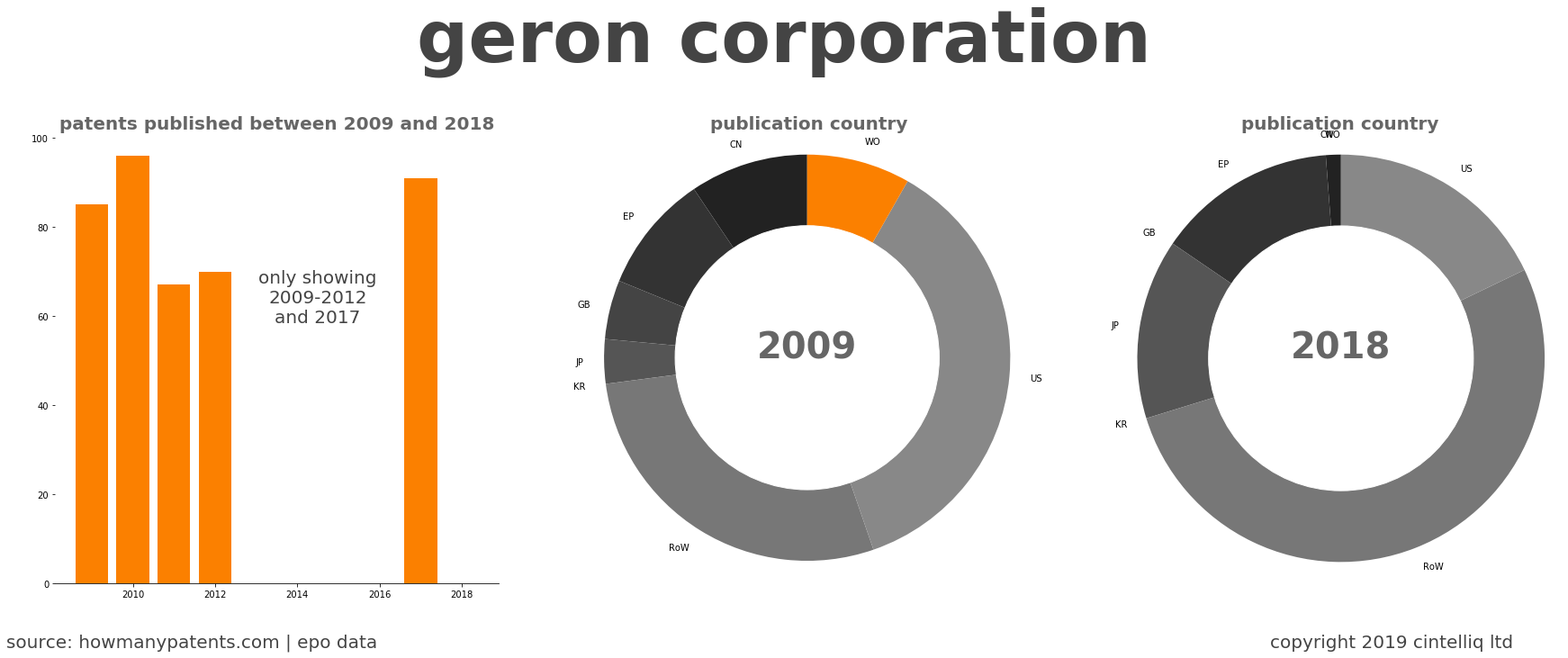 summary of patents for Geron Corporation