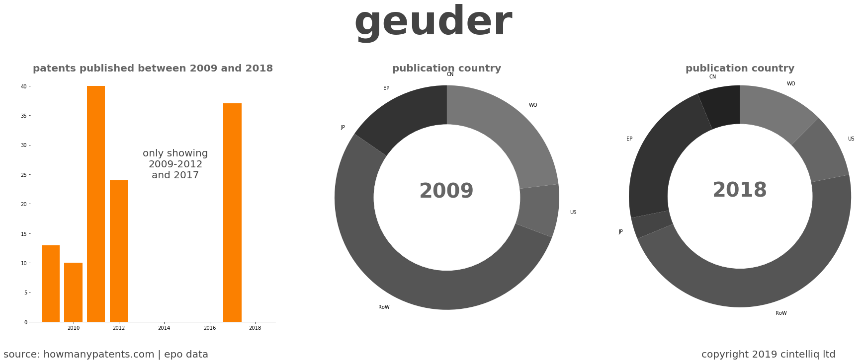 summary of patents for Geuder