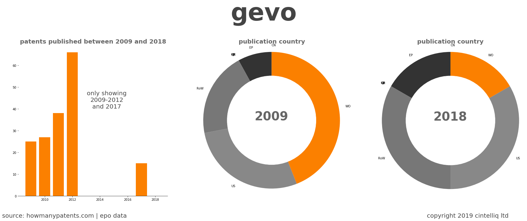 summary of patents for Gevo