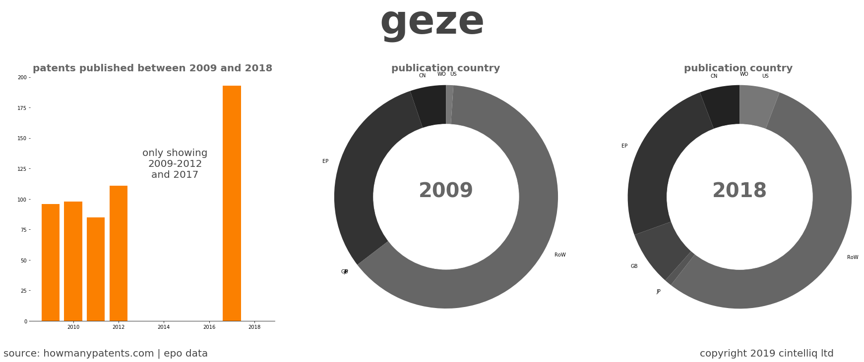 summary of patents for Geze