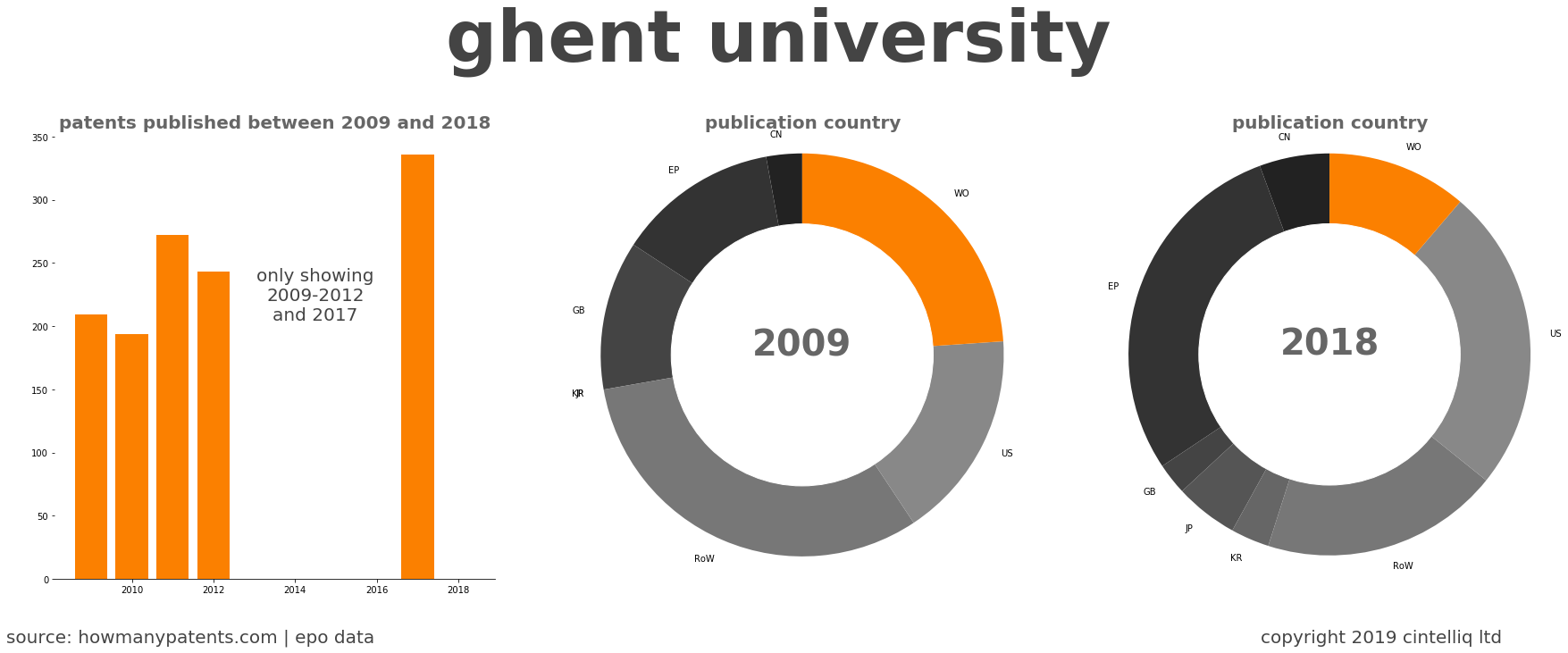 summary of patents for Ghent University