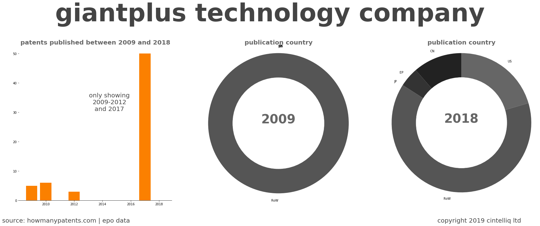 summary of patents for Giantplus Technology Company
