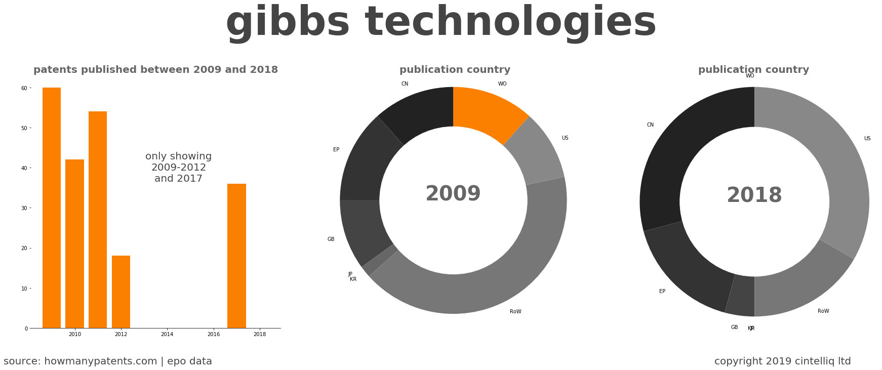 summary of patents for Gibbs Technologies