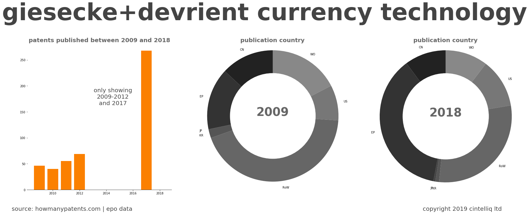 summary of patents for Giesecke+Devrient Currency Technology