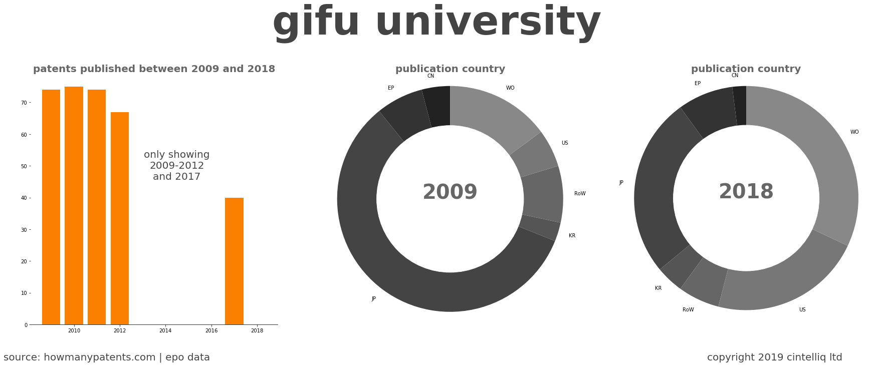 summary of patents for Gifu University