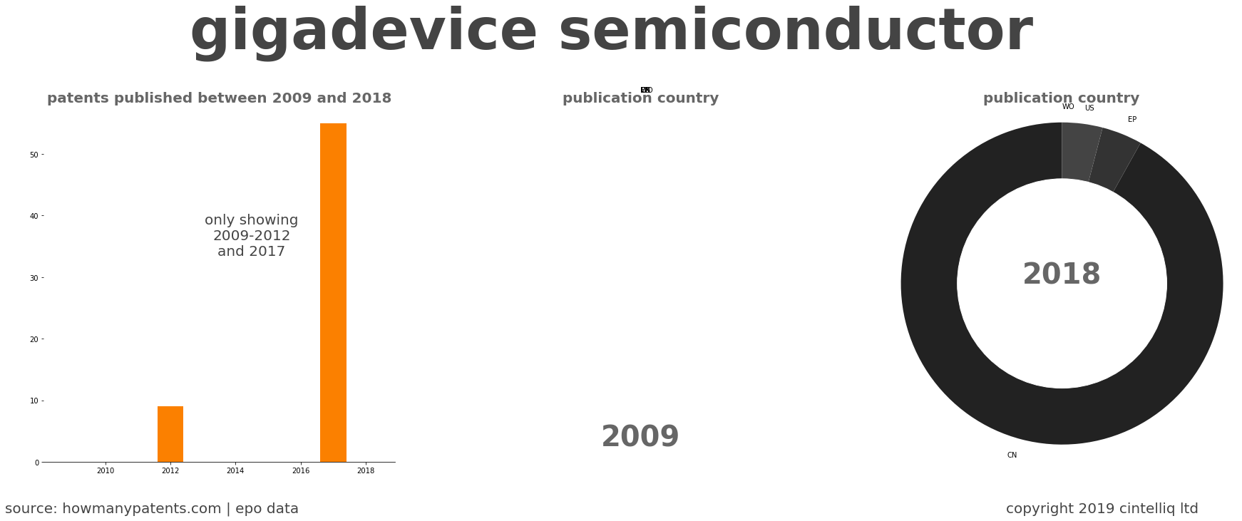 summary of patents for Gigadevice Semiconductor 