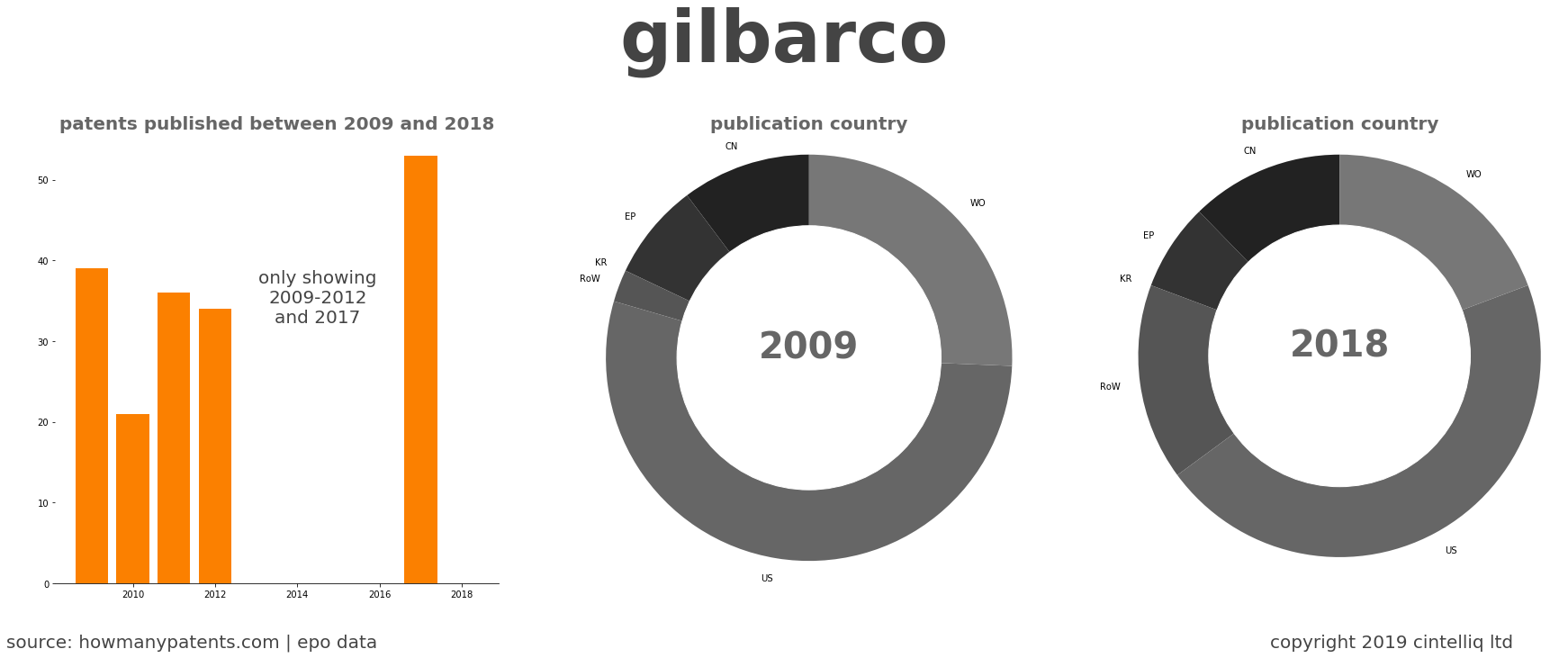 summary of patents for Gilbarco