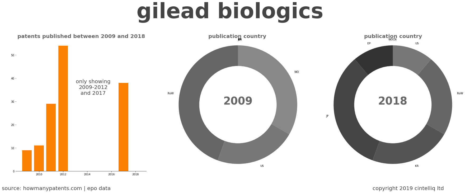 summary of patents for Gilead Biologics