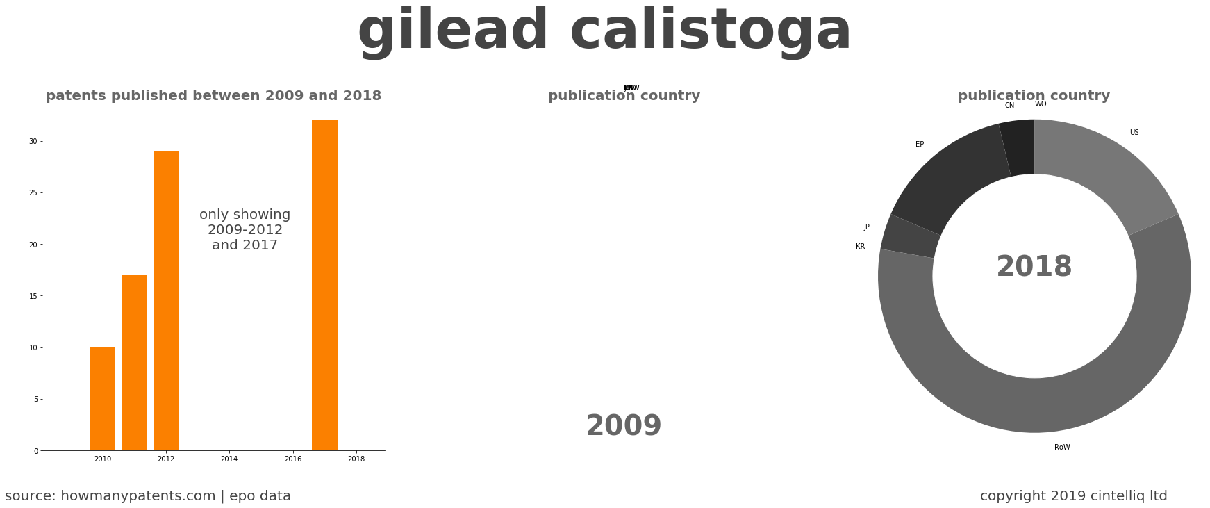summary of patents for Gilead Calistoga
