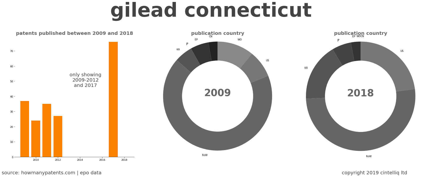 summary of patents for Gilead Connecticut