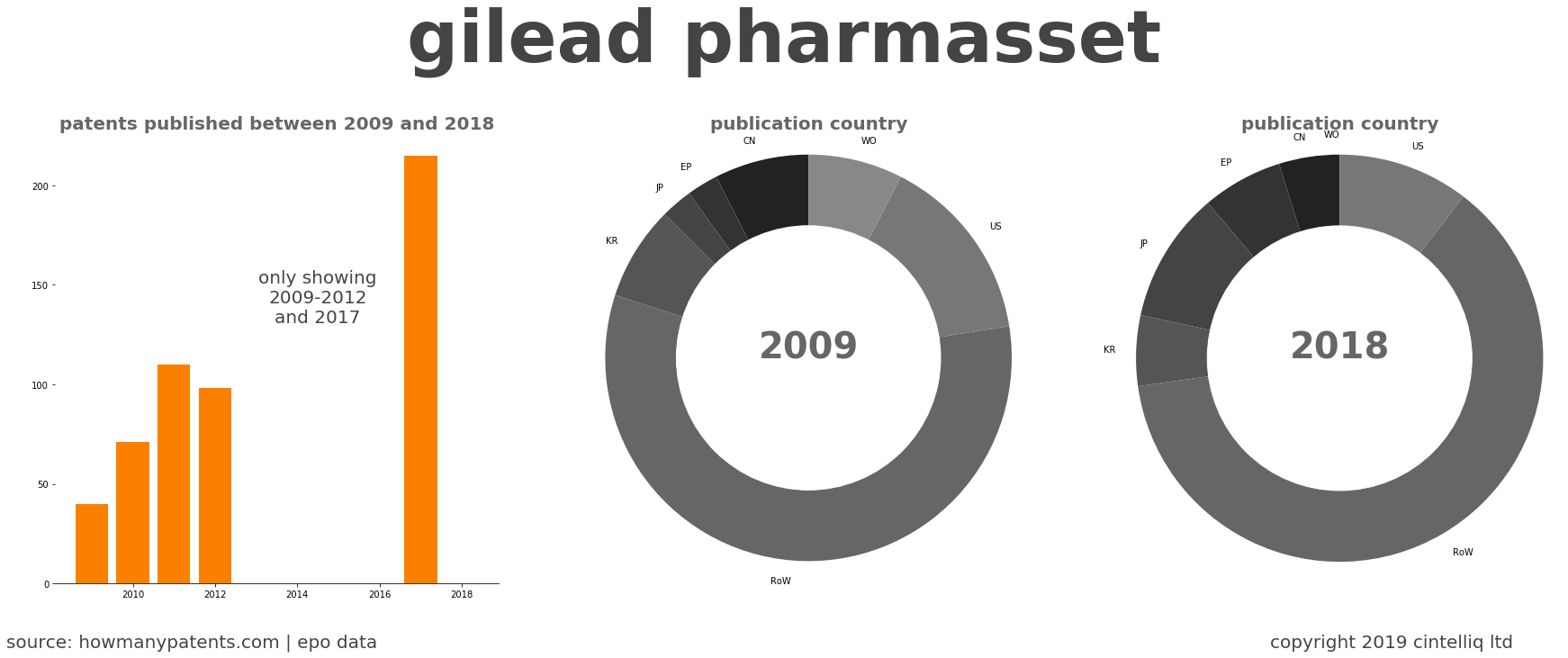 summary of patents for Gilead Pharmasset