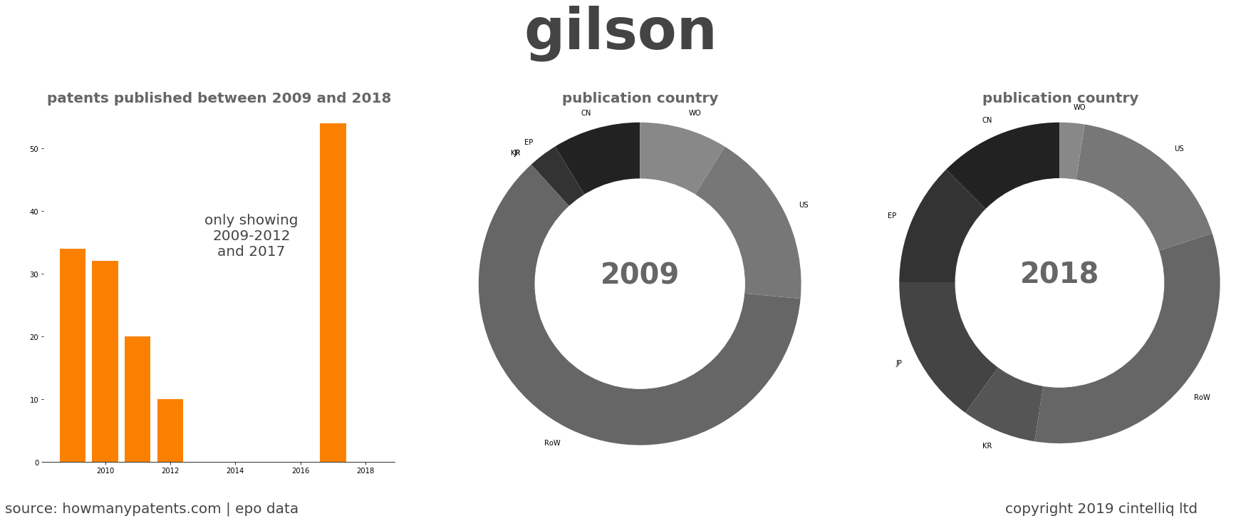 summary of patents for Gilson