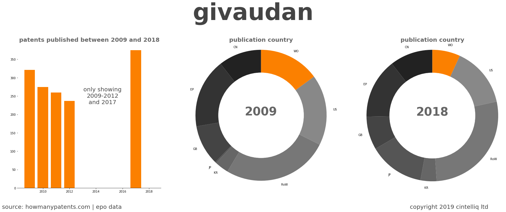 summary of patents for Givaudan