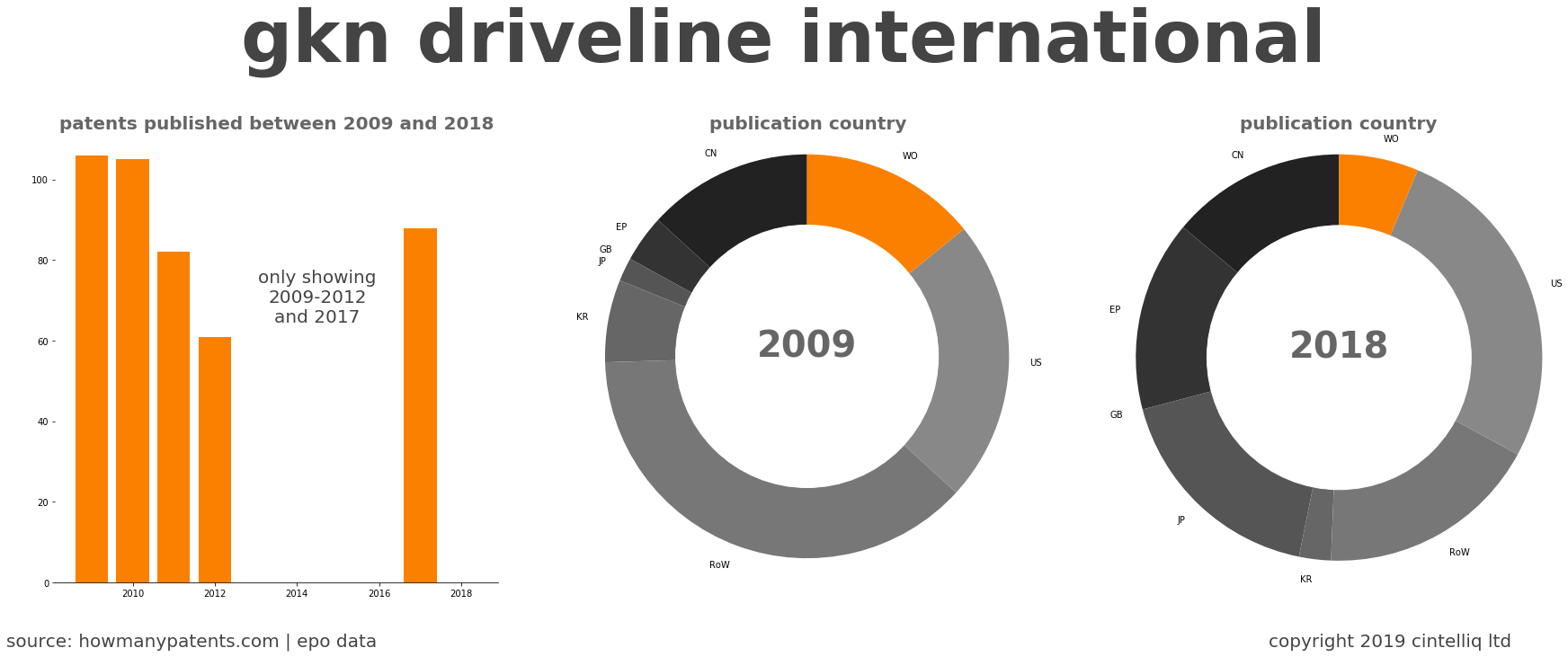 summary of patents for Gkn Driveline International