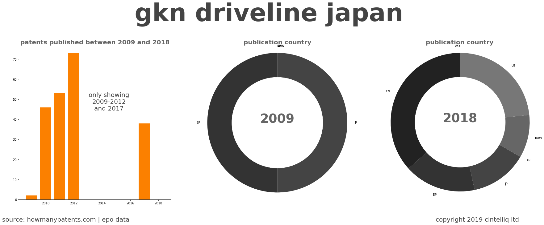 summary of patents for Gkn Driveline Japan