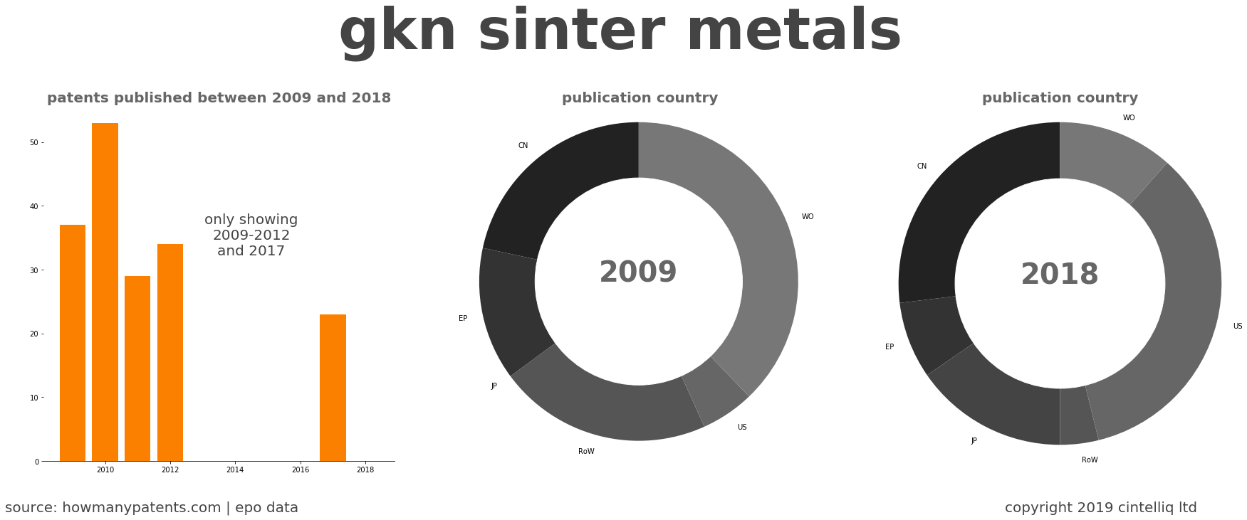 summary of patents for Gkn Sinter Metals