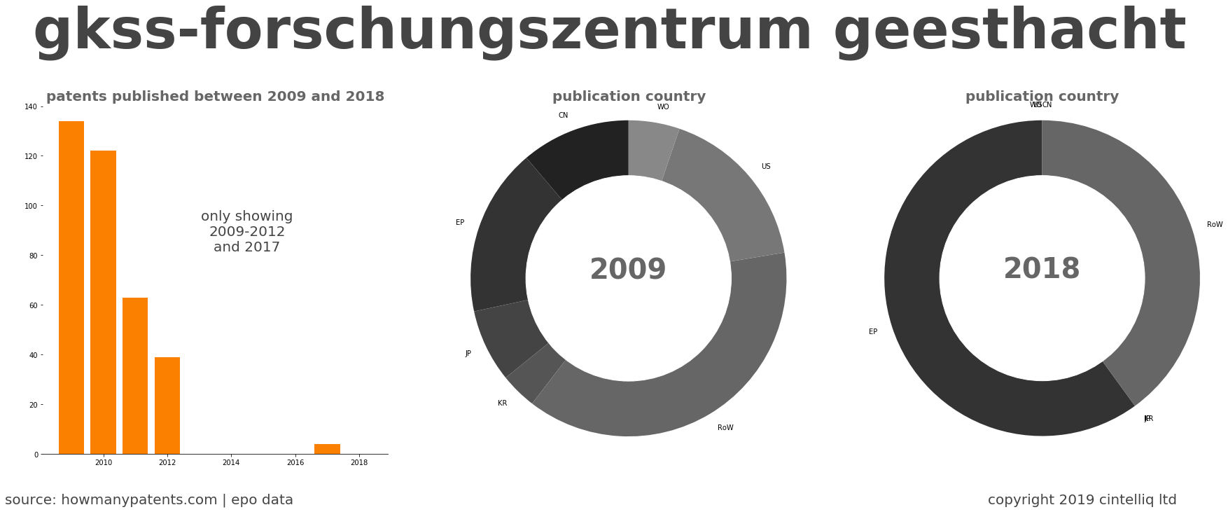 summary of patents for Gkss-Forschungszentrum Geesthacht