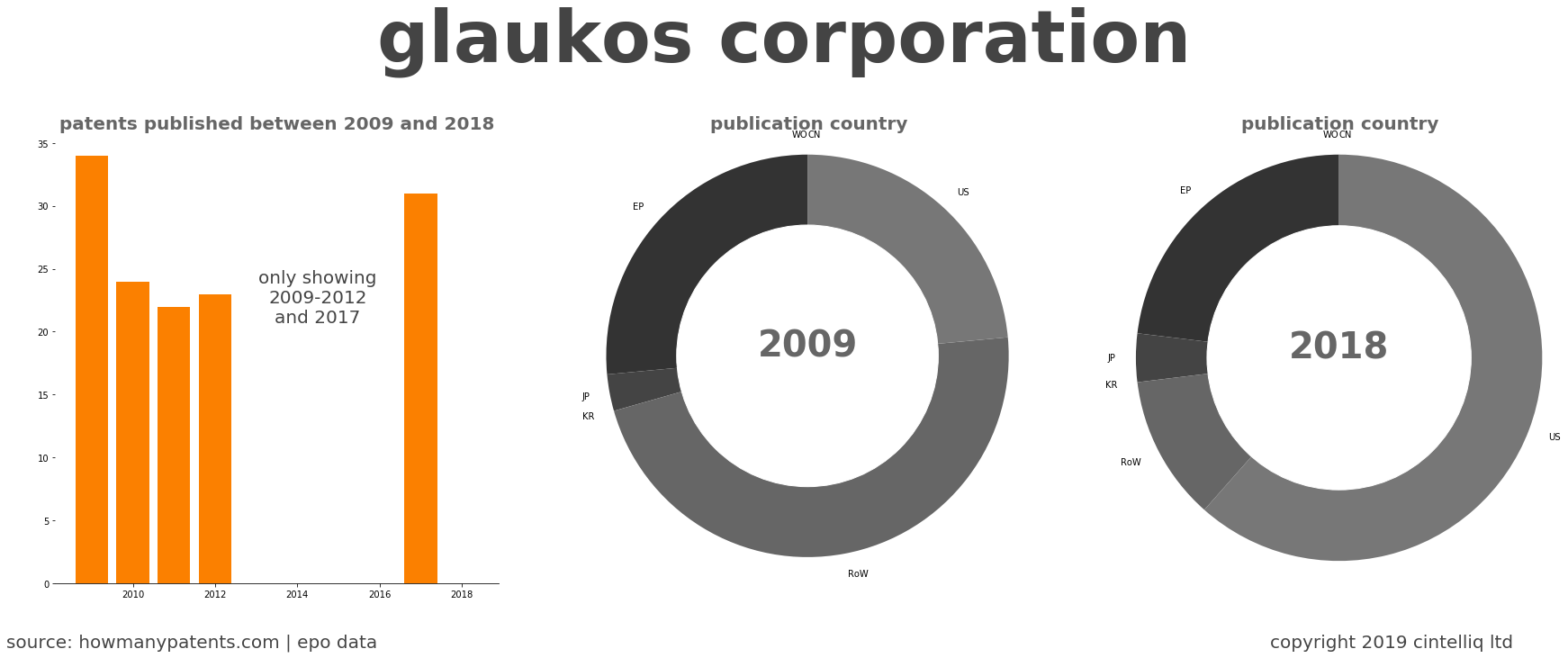 summary of patents for Glaukos Corporation