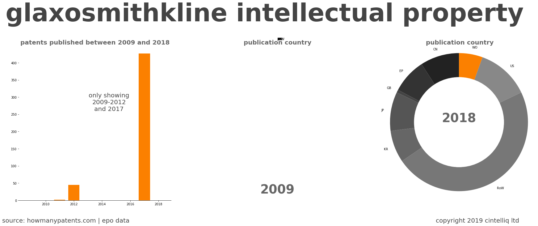 summary of patents for Glaxosmithkline Intellectual Property 