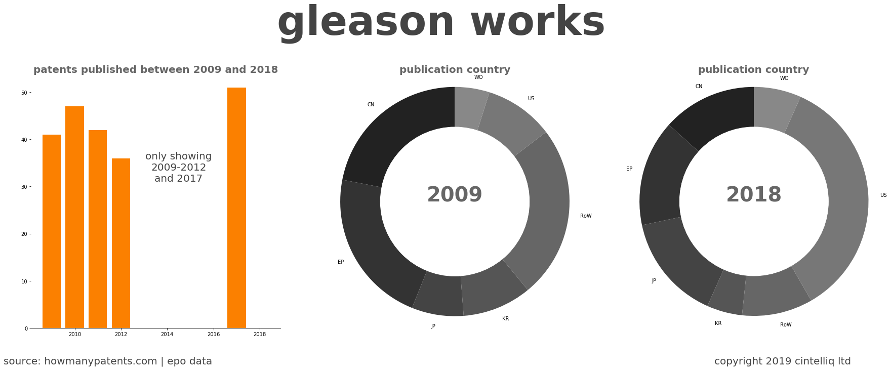 summary of patents for Gleason Works