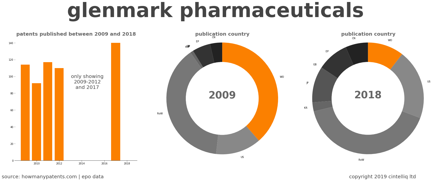 summary of patents for Glenmark Pharmaceuticals