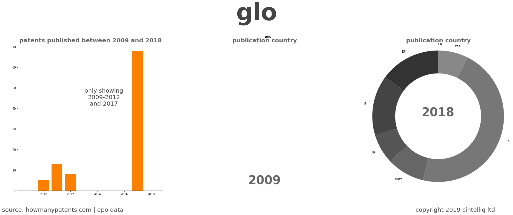 summary of patents for Glo