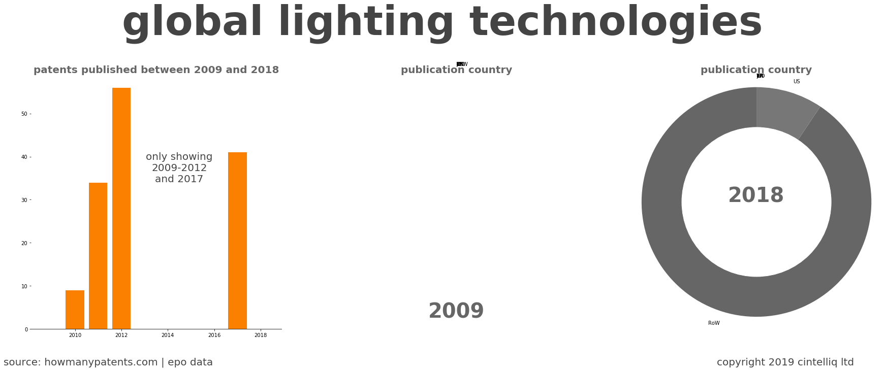 summary of patents for Global Lighting Technologies
