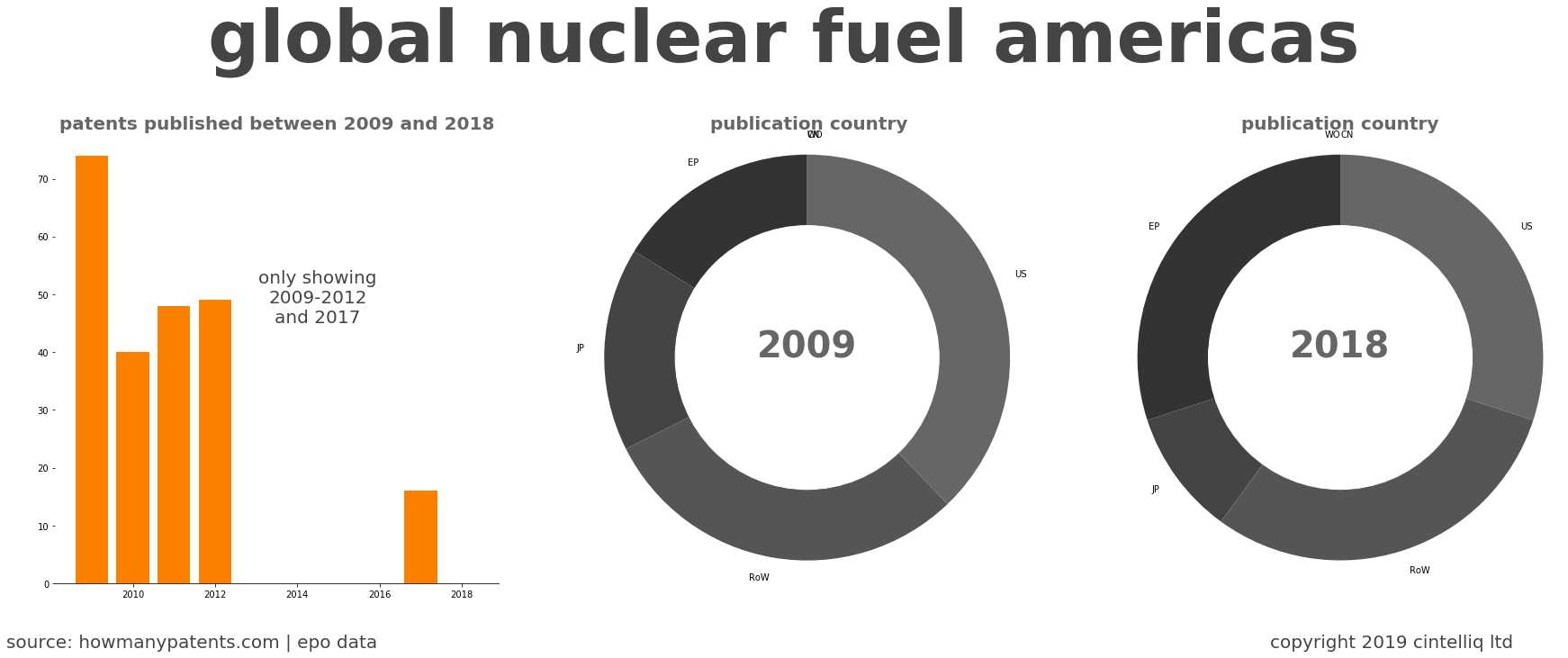 summary of patents for Global Nuclear Fuel Americas
