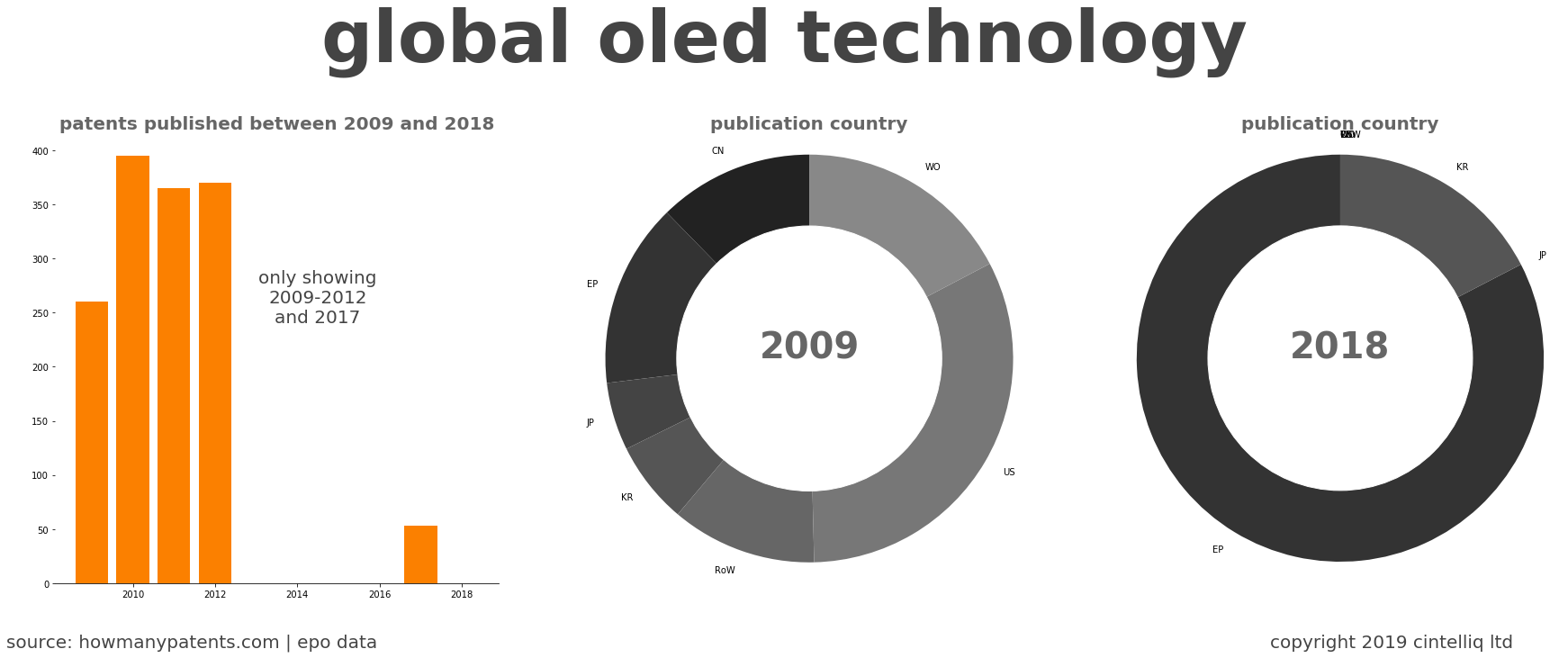 summary of patents for Global Oled Technology