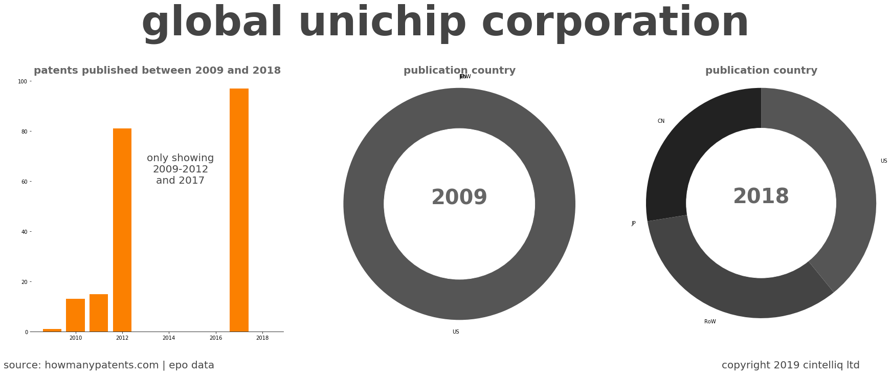 summary of patents for Global Unichip Corporation