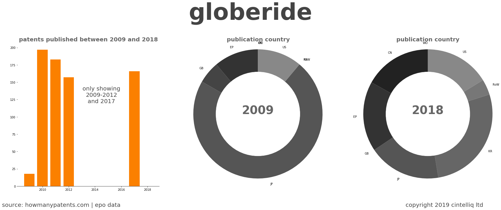 summary of patents for Globeride