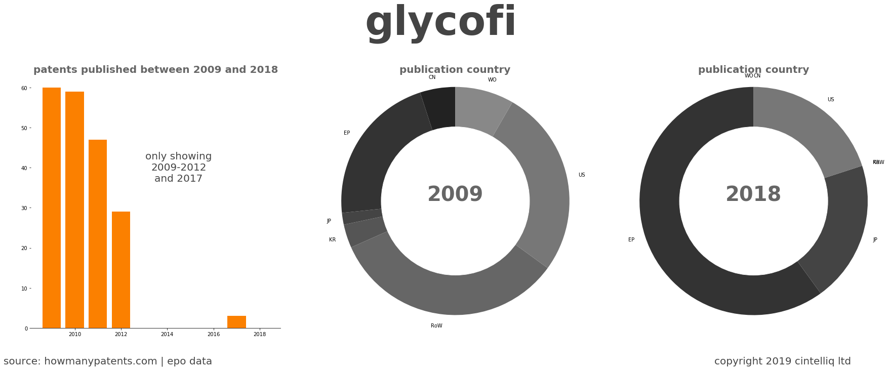 summary of patents for Glycofi