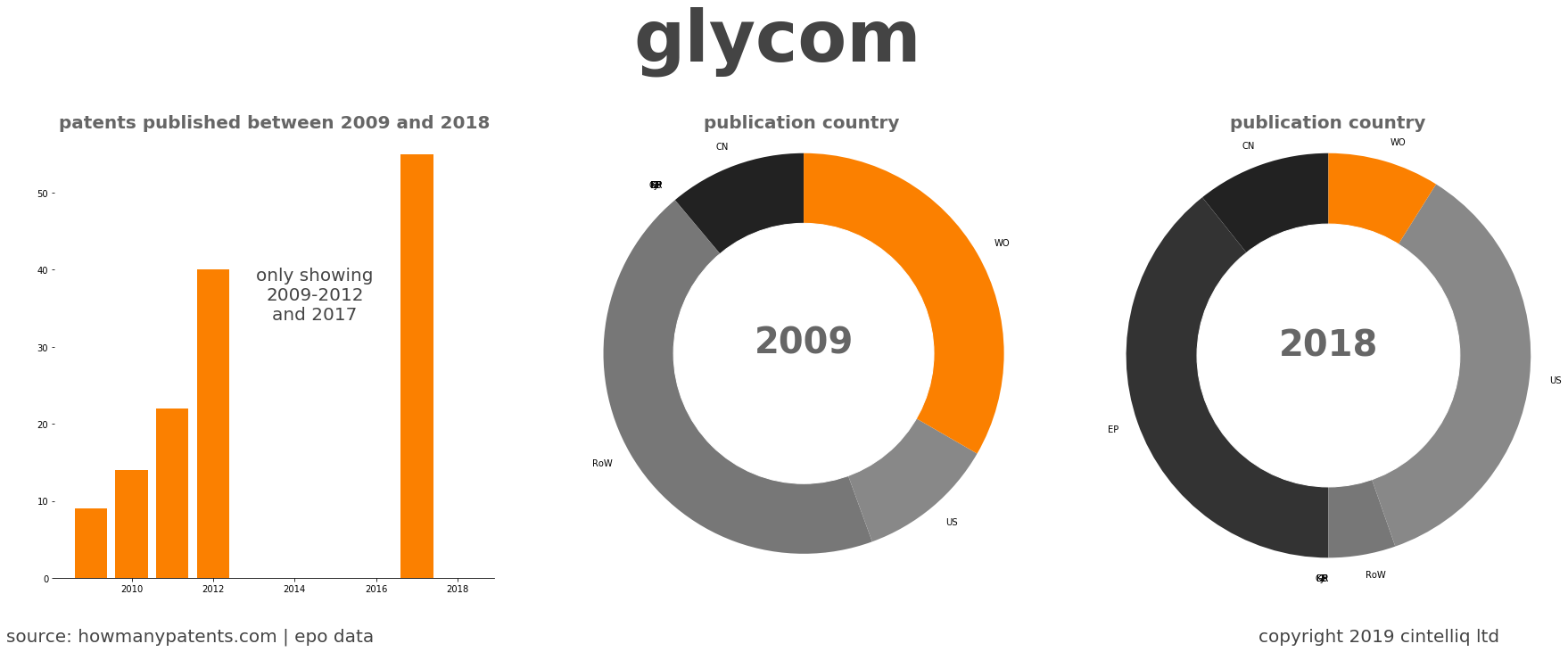 summary of patents for Glycom