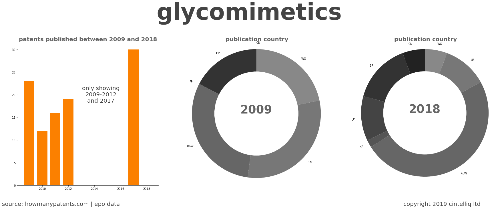 summary of patents for Glycomimetics