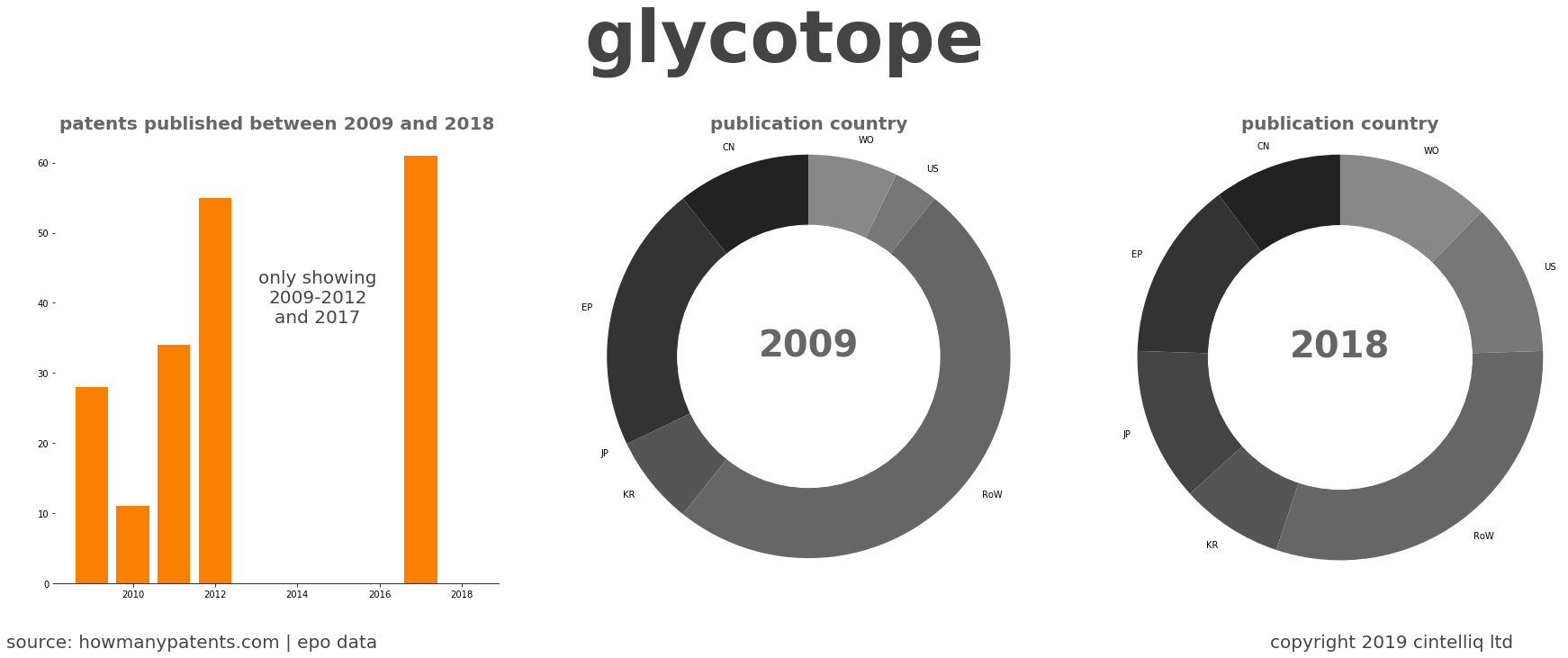summary of patents for Glycotope