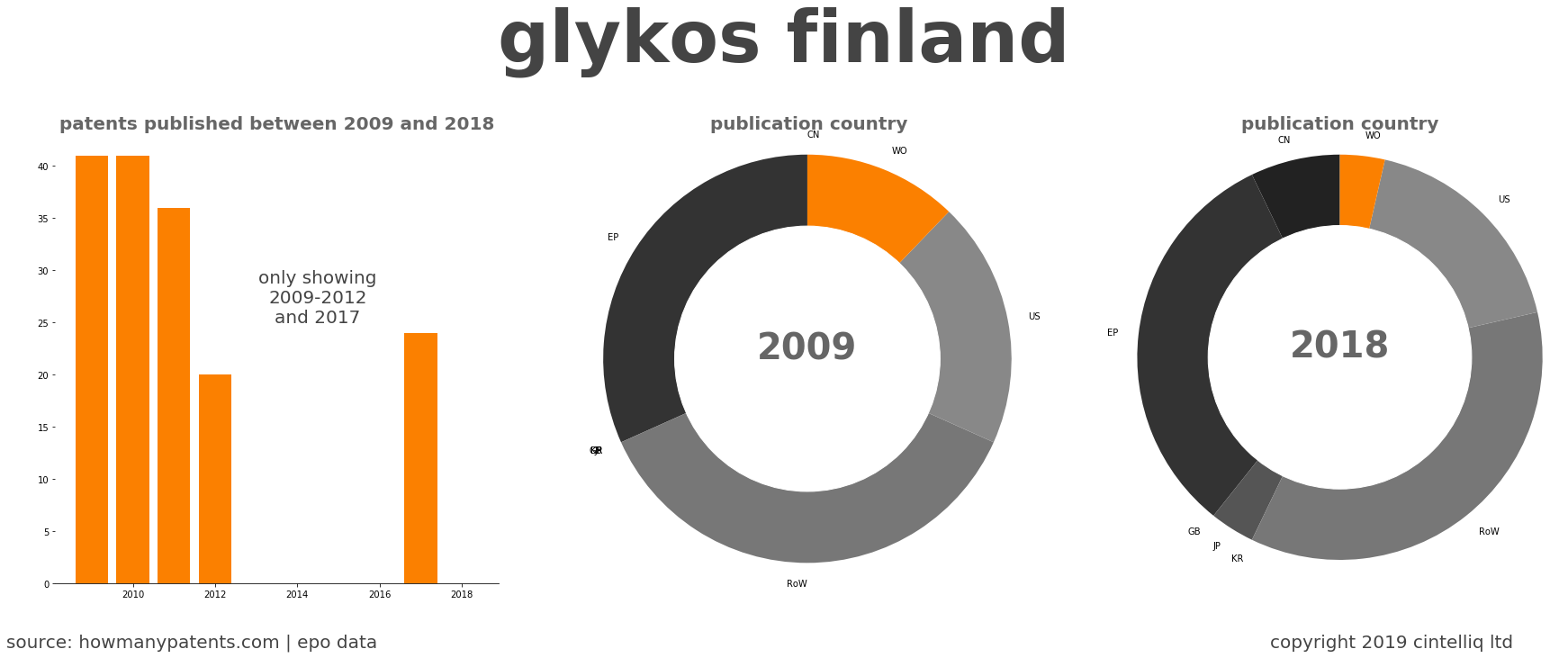 summary of patents for Glykos Finland