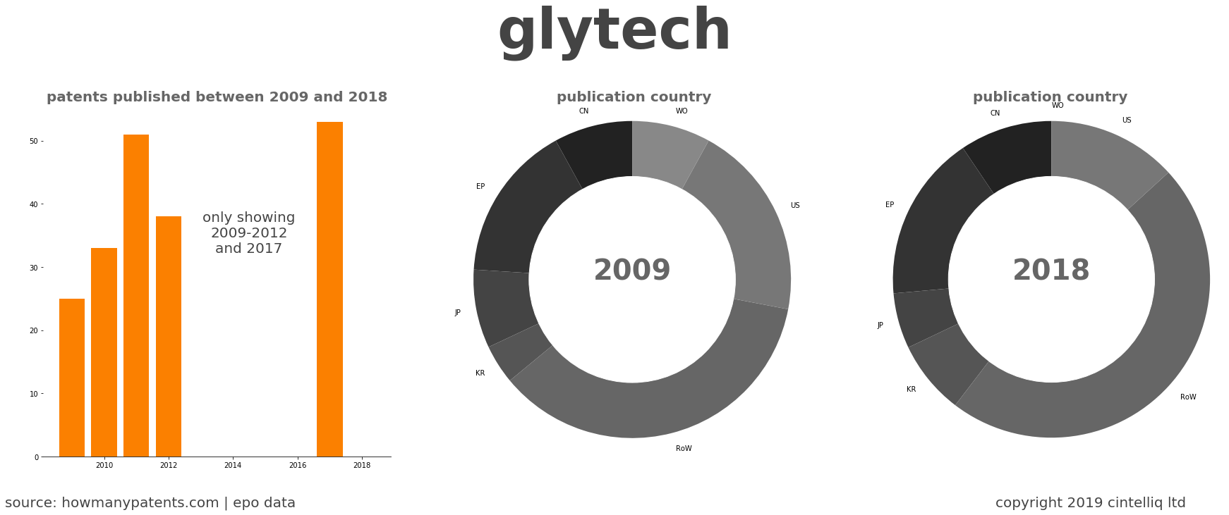 summary of patents for Glytech