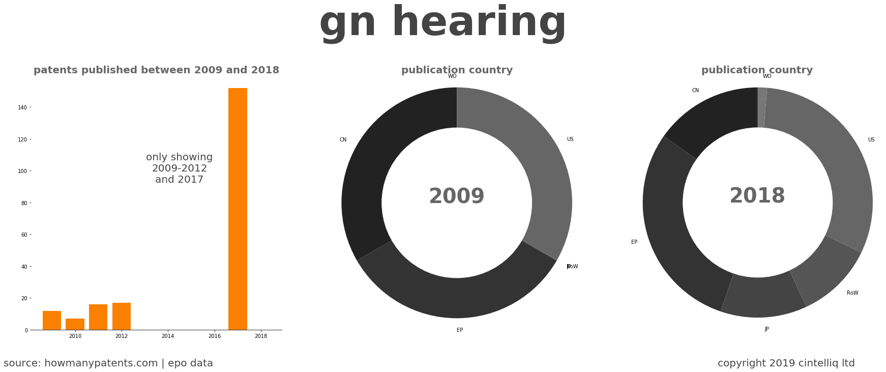 summary of patents for Gn Hearing