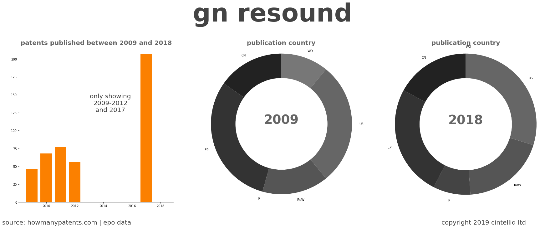summary of patents for Gn Resound