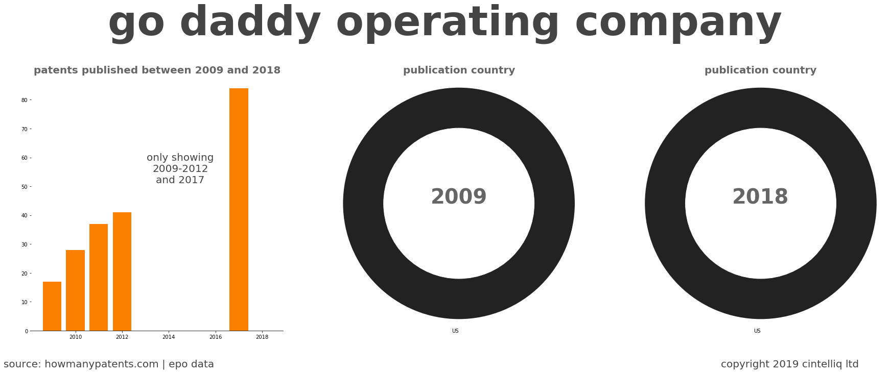 summary of patents for Go Daddy Operating Company
