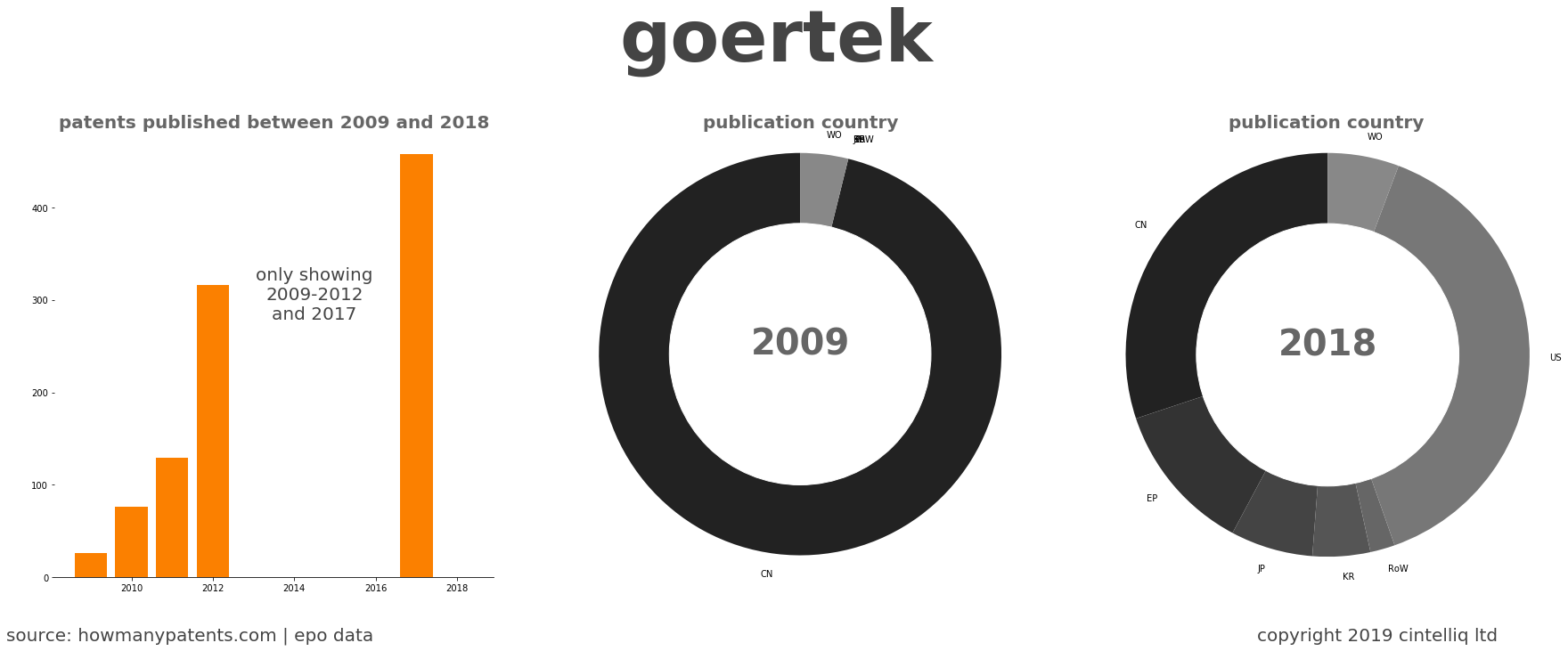 summary of patents for Goertek
