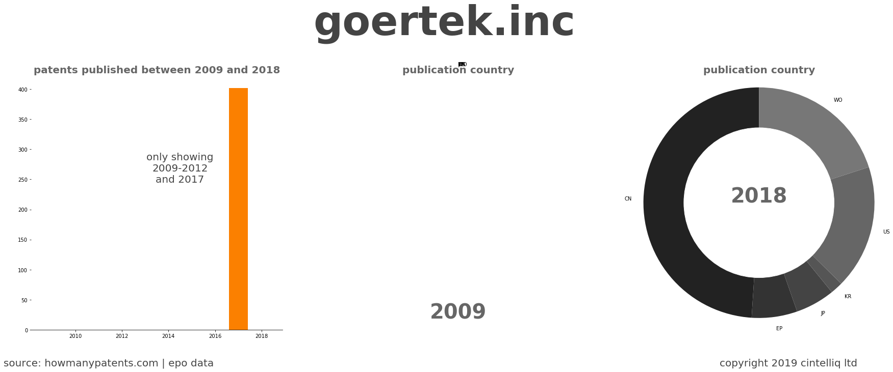 summary of patents for Goertek.Inc